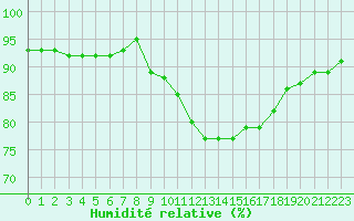 Courbe de l'humidit relative pour Liefrange (Lu)