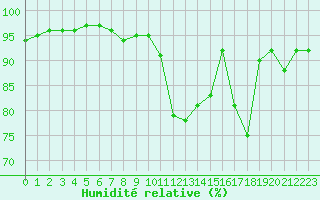 Courbe de l'humidit relative pour Toussus-le-Noble (78)