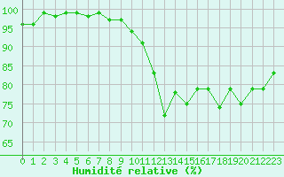 Courbe de l'humidit relative pour Brest (29)