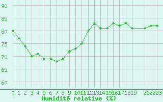 Courbe de l'humidit relative pour Les Herbiers (85)
