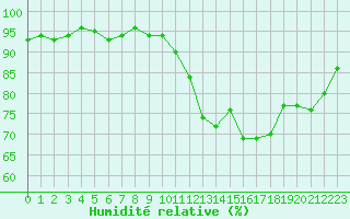 Courbe de l'humidit relative pour Kernascleden (56)