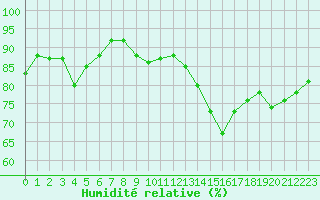 Courbe de l'humidit relative pour Mcon (71)