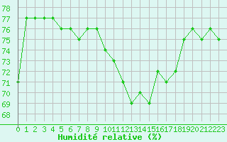 Courbe de l'humidit relative pour Saint-Sorlin-en-Valloire (26)