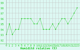 Courbe de l'humidit relative pour Charleville-Mzires (08)