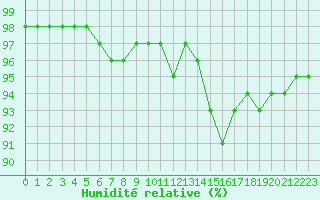 Courbe de l'humidit relative pour Orly (91)