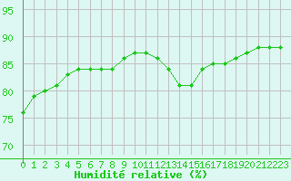 Courbe de l'humidit relative pour Fains-Veel (55)
