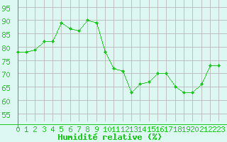 Courbe de l'humidit relative pour Rmering-ls-Puttelange (57)