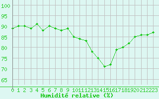 Courbe de l'humidit relative pour Fameck (57)