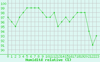 Courbe de l'humidit relative pour Langres (52) 
