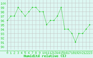 Courbe de l'humidit relative pour Xonrupt-Longemer (88)