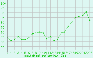 Courbe de l'humidit relative pour Poitiers (86)
