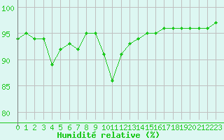 Courbe de l'humidit relative pour Laqueuille (63)