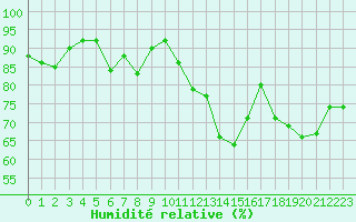 Courbe de l'humidit relative pour Langres (52) 