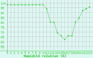 Courbe de l'humidit relative pour Ruffiac (47)