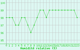 Courbe de l'humidit relative pour Ble / Mulhouse (68)