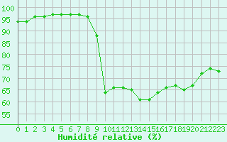 Courbe de l'humidit relative pour Cap Cpet (83)