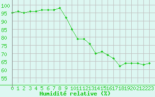 Courbe de l'humidit relative pour Villefontaine (38)