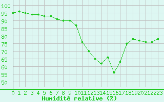 Courbe de l'humidit relative pour Luxeuil (70)