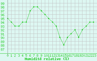 Courbe de l'humidit relative pour Evreux (27)