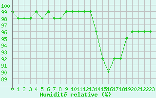 Courbe de l'humidit relative pour Chailles (41)