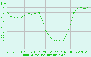 Courbe de l'humidit relative pour Brest (29)