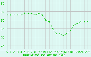 Courbe de l'humidit relative pour Montret (71)