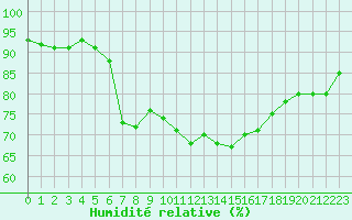 Courbe de l'humidit relative pour Verngues - Hameau de Cazan (13)
