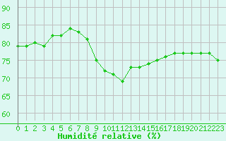 Courbe de l'humidit relative pour Figari (2A)