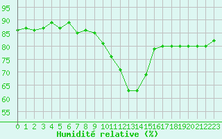 Courbe de l'humidit relative pour Ploumanac'h (22)