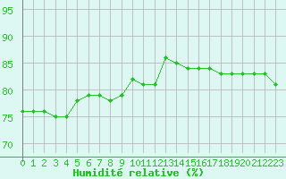 Courbe de l'humidit relative pour Amiens - Dury (80)