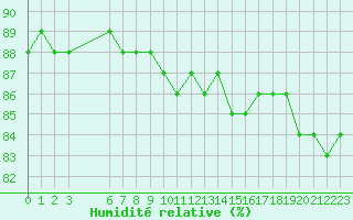 Courbe de l'humidit relative pour Colmar-Ouest (68)