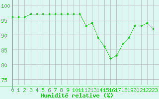 Courbe de l'humidit relative pour Dolembreux (Be)