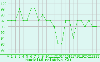 Courbe de l'humidit relative pour Brigueuil (16)