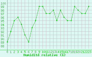 Courbe de l'humidit relative pour Bannay (18)