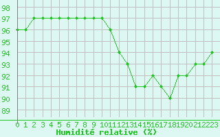 Courbe de l'humidit relative pour Guidel (56)