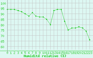 Courbe de l'humidit relative pour Le Touquet (62)