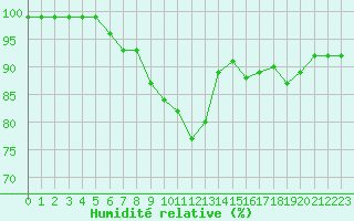 Courbe de l'humidit relative pour Dolembreux (Be)