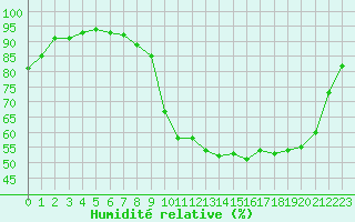 Courbe de l'humidit relative pour Corny-sur-Moselle (57)