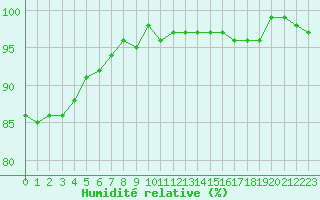 Courbe de l'humidit relative pour Saint-Georges-d'Oleron (17)