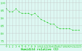 Courbe de l'humidit relative pour Colmar (68)