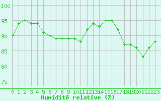 Courbe de l'humidit relative pour Epinal (88)