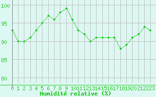 Courbe de l'humidit relative pour Bouligny (55)