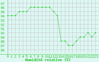 Courbe de l'humidit relative pour Aniane (34)