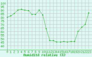 Courbe de l'humidit relative pour Aurillac (15)