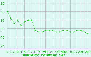 Courbe de l'humidit relative pour Paris - Montsouris (75)