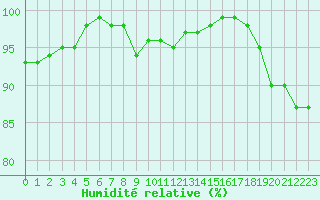 Courbe de l'humidit relative pour Croisette (62)