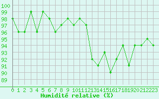 Courbe de l'humidit relative pour Bellefontaine (88)