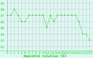 Courbe de l'humidit relative pour Hohrod (68)