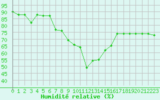 Courbe de l'humidit relative pour Figari (2A)