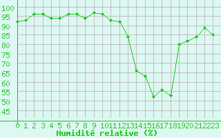 Courbe de l'humidit relative pour La Beaume (05)